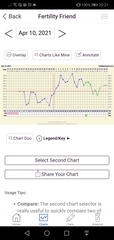 5 weeks 2 days - slow increasing hcg, low bbt