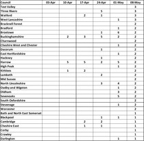 Data, Stats & Daily Numbers started 9th May