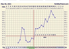 9dpo BBT chart