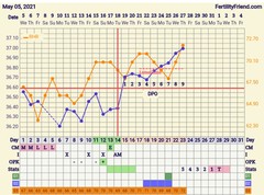 Tracking your cycle and possible BFP using RHR - part 6