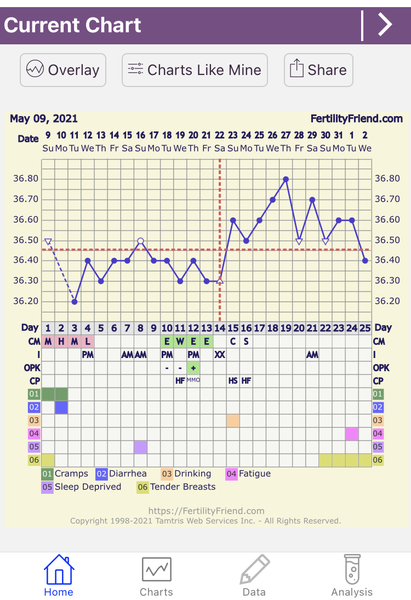 Entering the TWW with BBT charts