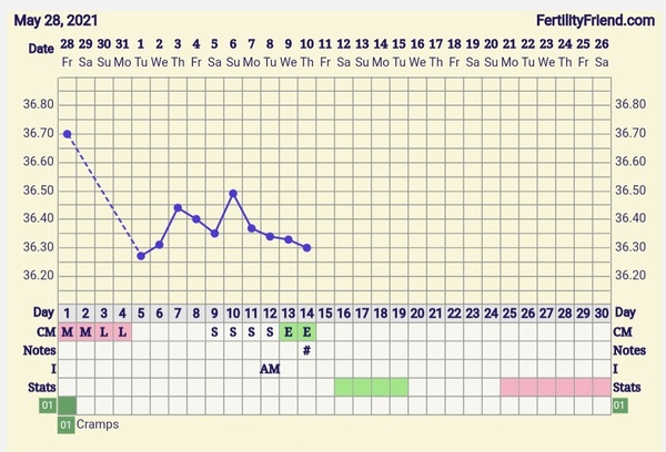 9DPO Symptom Spotting