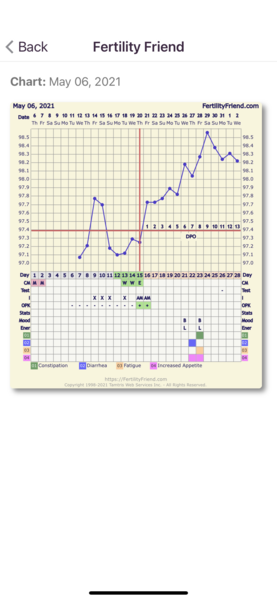 Entering the TWW with BBT charts