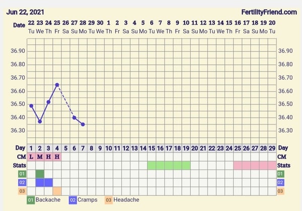 9DPO Symptom Spotting