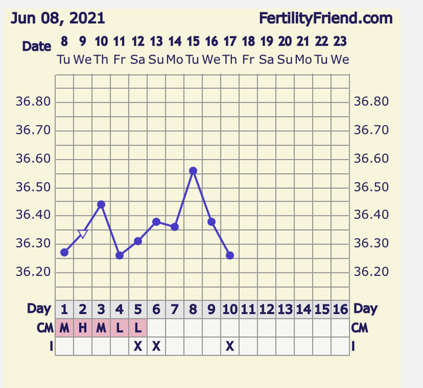 🧙Witch day did I ovulate?!🧙