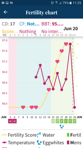 Ttc charts/opk/mayne not ovulating