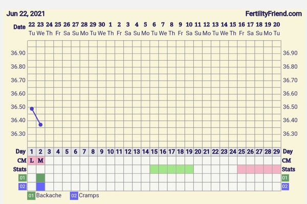 9DPO Symptom Spotting