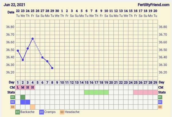 9DPO Symptom Spotting