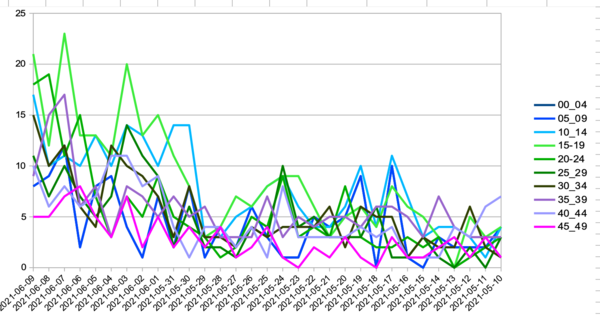 Stats that explain June delay