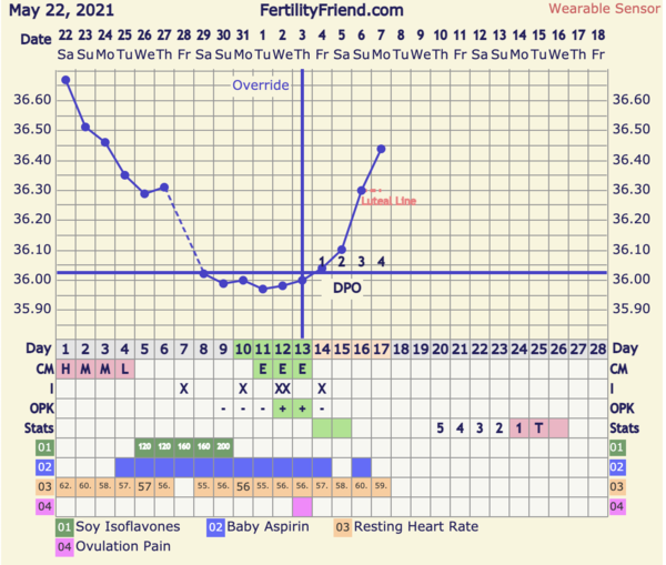 9DPO Symptom Spotting