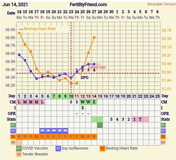 9DPO Symptom Spotting
