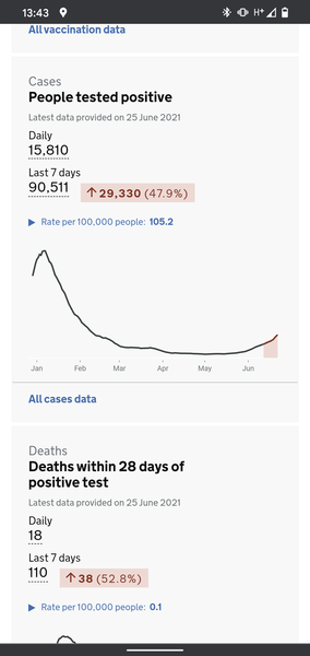 Cases are going up, but not deaths?