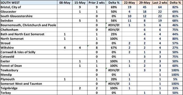 Data, Stat, Daily Numbers started 26th May 2021
