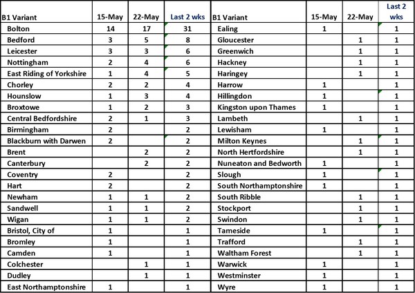 Data, Stat, Daily Numbers started 26th May 2021