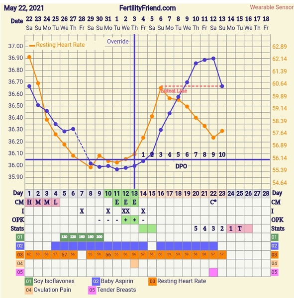 9DPO Symptom Spotting