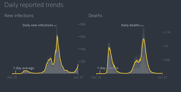 Data, Stats and Daily Numbers started 26th June