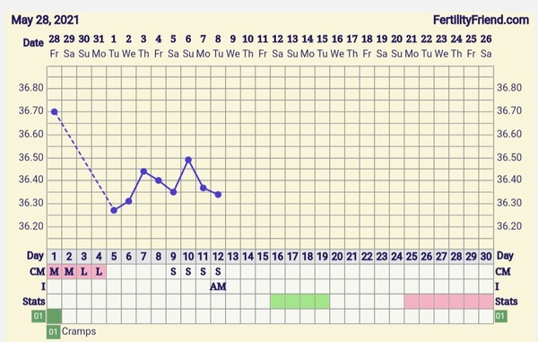 9DPO Symptom Spotting