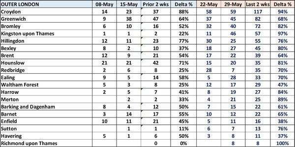 Data, Stat, Daily Numbers started 26th May 2021
