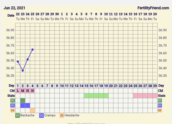 9DPO Symptom Spotting