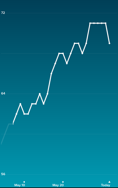 Tracking your cycle and possible BFP using RHR - part 6