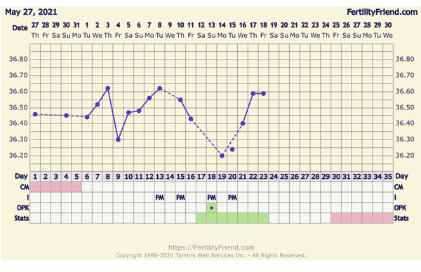 BBT post ovulation