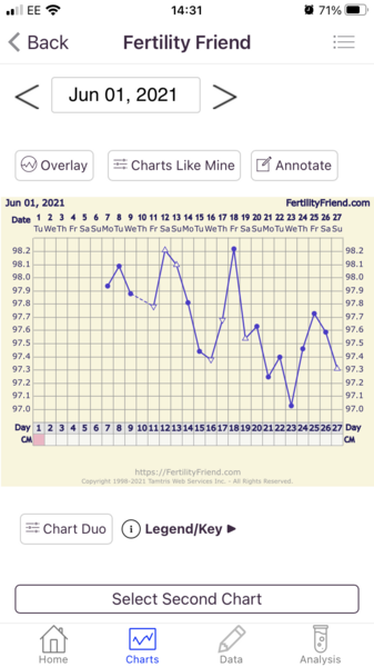 Cycle after miscarriage