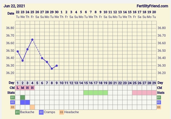 9DPO Symptom Spotting