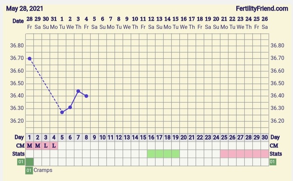 9DPO Symptom Spotting