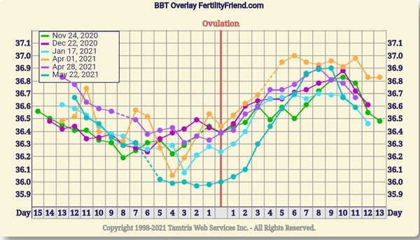 9DPO Symptom Spotting