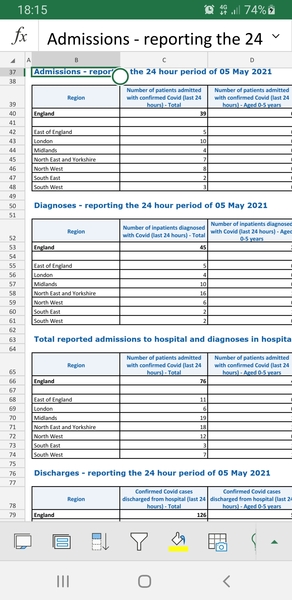 What are the current stats re hospital admissions?