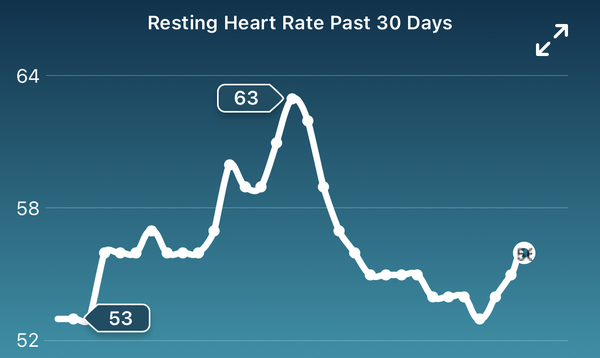 Tracking your cycle and possible BFP using RHR - part 6