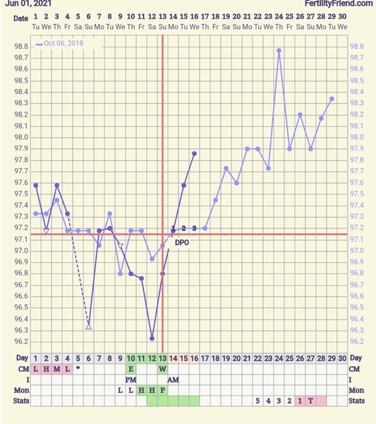 Entering the TWW with BBT charts