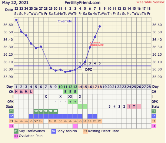 9DPO Symptom Spotting