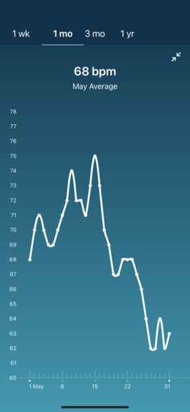 Tracking your cycle and possible BFP using RHR - part 6