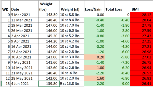 Weight loss for vegetarians