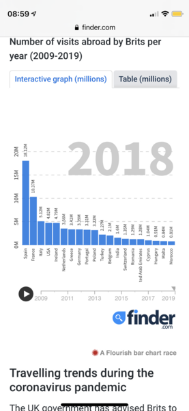Do "most" people really have an annual foreign holiday?