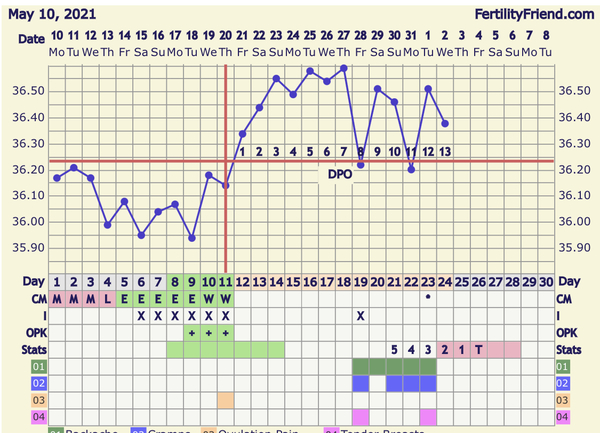 9dpo BBT chart