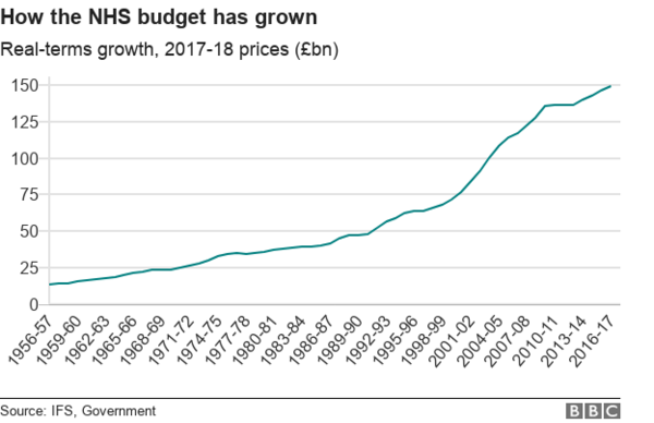 To wonder why the government don't increase taxes to fund the NHS better?