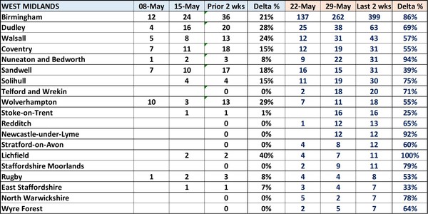Data, Stat, Daily Numbers started 26th May 2021