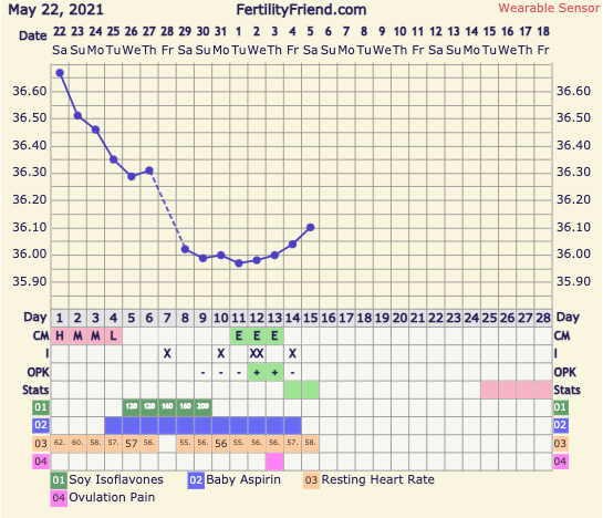 9DPO Symptom Spotting