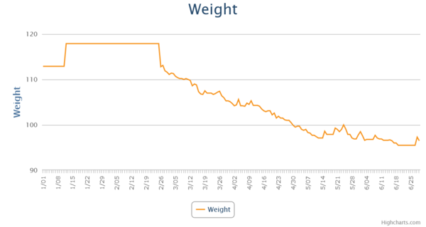 Dieting but not losing weight