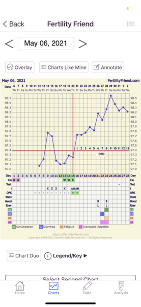 9dpo BBT chart