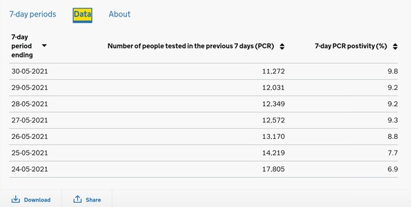 Data, Stat, Daily Numbers started 26th May 2021