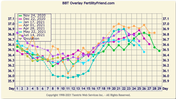 9DPO Symptom Spotting