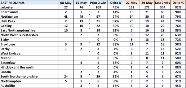 Data, Stat, Daily Numbers started 26th May 2021