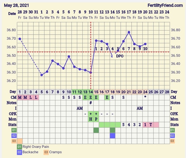 9DPO Symptom Spotting