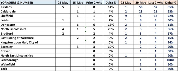 Data, Stat, Daily Numbers started 26th May 2021