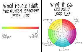 To be confused by SEN, Autism, etc in children?