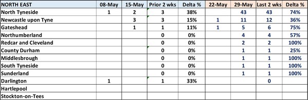 Data, Stat, Daily Numbers started 26th May 2021