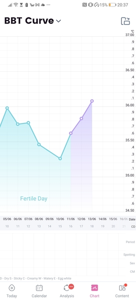BBT curve - did I ovulate and when?